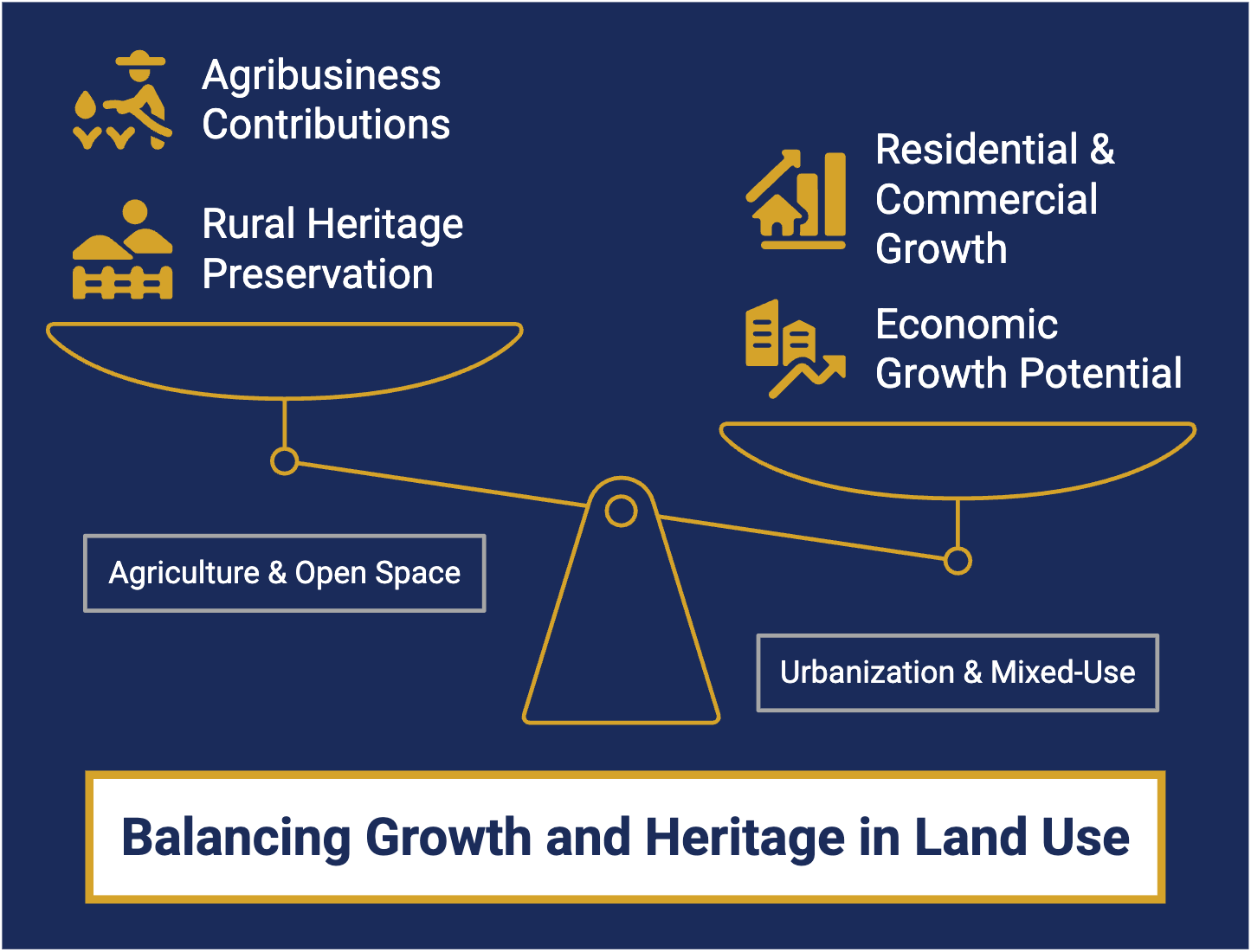 FSEP Land Use Breakdown & Growth Patterns
